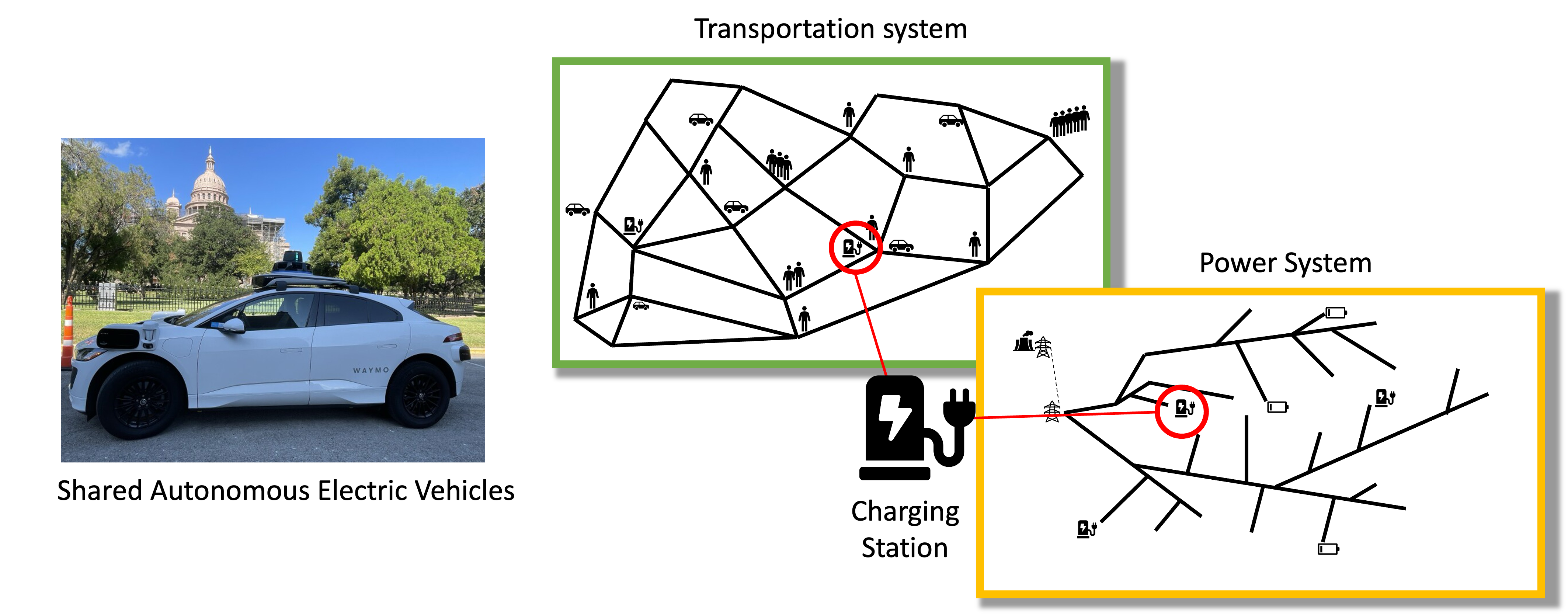 Coupled Cyber-Physical Systems research direction figure